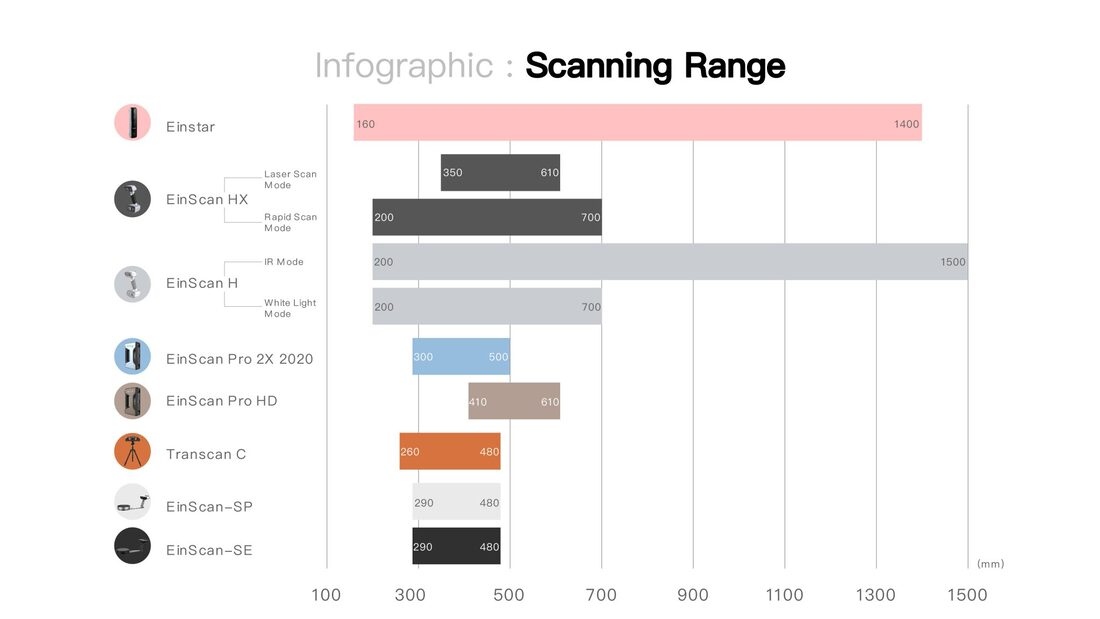 3D scanning range infographic of EinStar, EinScan HX, Einscan H, EinScan Pro 2c, EinScan Pro HD, Transcan C, EinScan SP, EinScan SE